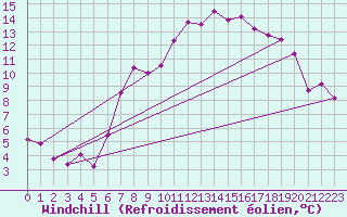 Courbe du refroidissement olien pour Dragasani
