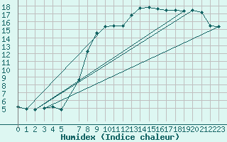 Courbe de l'humidex pour Kaisersbach-Cronhuette