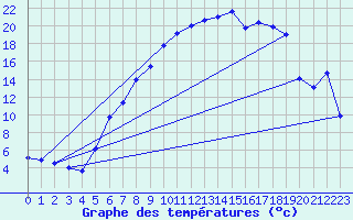 Courbe de tempratures pour Fribourg (All)
