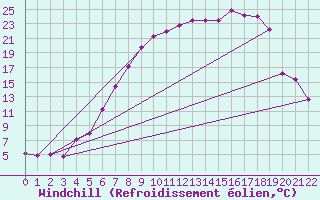 Courbe du refroidissement olien pour Hoting