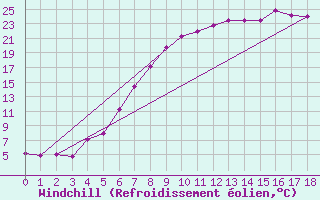 Courbe du refroidissement olien pour Hoting