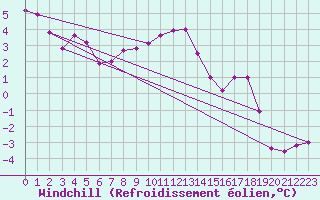Courbe du refroidissement olien pour Lacaut Mountain