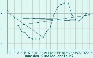 Courbe de l'humidex pour Boulaide (Lux)