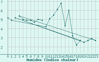 Courbe de l'humidex pour Kaufbeuren-Oberbeure