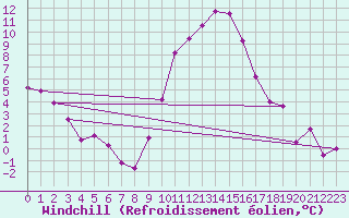 Courbe du refroidissement olien pour Dijon / Longvic (21)