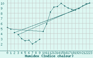 Courbe de l'humidex pour Hd-Bazouges (35)