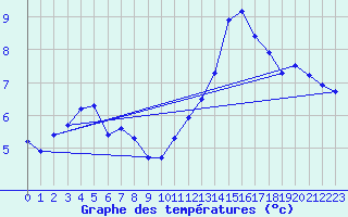 Courbe de tempratures pour Bridel (Lu)