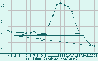 Courbe de l'humidex pour Sisteron (04)