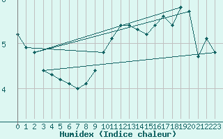 Courbe de l'humidex pour Schauenburg-Elgershausen