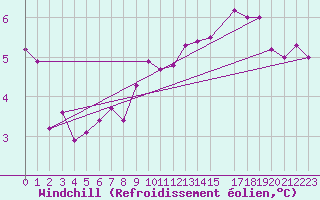 Courbe du refroidissement olien pour Sigenza