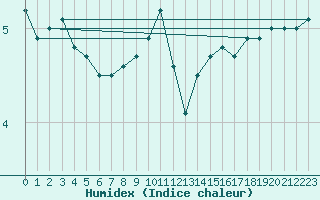 Courbe de l'humidex pour Michelstadt-Vielbrunn