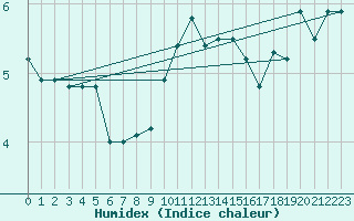 Courbe de l'humidex pour St Peter-Ording