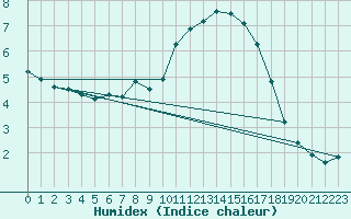 Courbe de l'humidex pour Nmes - Garons (30)