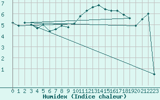 Courbe de l'humidex pour Lille (59)