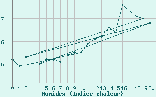 Courbe de l'humidex pour Mont-Rigi (Be)