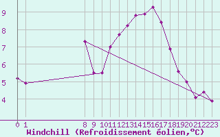 Courbe du refroidissement olien pour Pomrols (34)