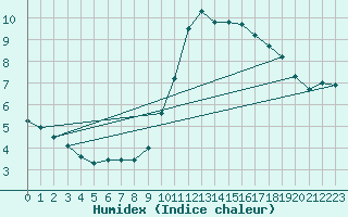 Courbe de l'humidex pour Valleroy (54)