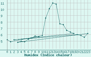 Courbe de l'humidex pour Aranguren, Ilundain