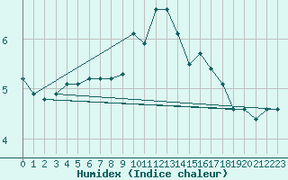 Courbe de l'humidex pour Strasbourg (67)