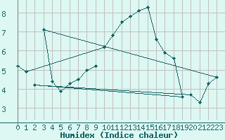 Courbe de l'humidex pour Aigle (Sw)