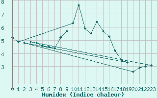 Courbe de l'humidex pour Kleiner Feldberg / Taunus