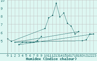 Courbe de l'humidex pour Weinbiet