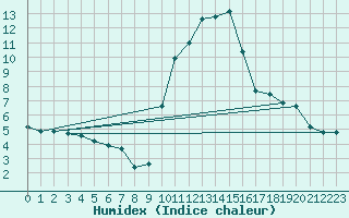 Courbe de l'humidex pour Orlu - Les Ioules (09)