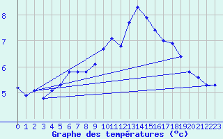 Courbe de tempratures pour Laqueuille (63)