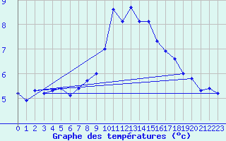 Courbe de tempratures pour Blatten