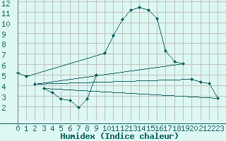 Courbe de l'humidex pour Marham
