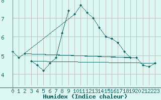 Courbe de l'humidex pour Elm