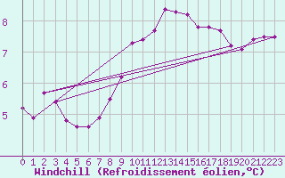 Courbe du refroidissement olien pour Ried Im Innkreis