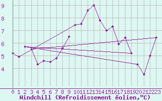 Courbe du refroidissement olien pour Finner