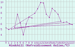 Courbe du refroidissement olien pour Gschenen