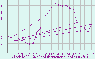 Courbe du refroidissement olien pour Cherbourg (50)