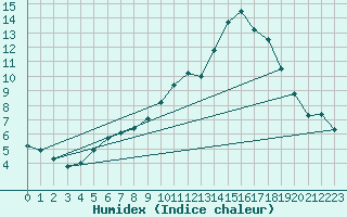 Courbe de l'humidex pour Saclas (91)