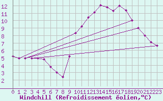 Courbe du refroidissement olien pour Lobbes (Be)
