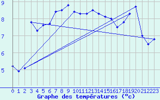 Courbe de tempratures pour Mumbles