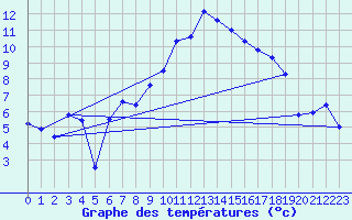 Courbe de tempratures pour Fahy (Sw)