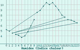 Courbe de l'humidex pour Hvide Sande