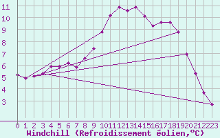 Courbe du refroidissement olien pour Sain-Bel (69)