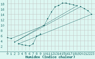 Courbe de l'humidex pour Nancy - Essey (54)