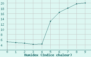 Courbe de l'humidex pour Dippoldiswalde-Reinb