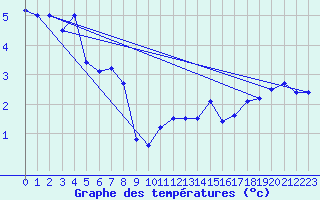 Courbe de tempratures pour Mont-Aigoual (30)