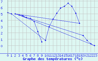 Courbe de tempratures pour Hd-Bazouges (35)