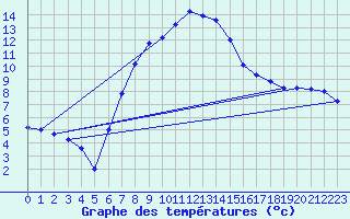 Courbe de tempratures pour Litschau