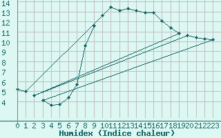 Courbe de l'humidex pour Bergn / Latsch