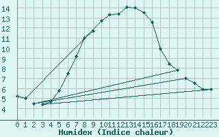 Courbe de l'humidex pour Hald V