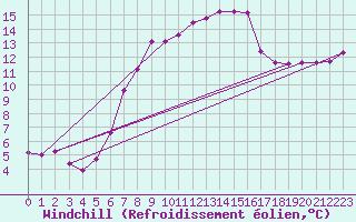 Courbe du refroidissement olien pour Feuerkogel