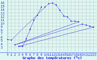 Courbe de tempratures pour Geilo Oldebraten